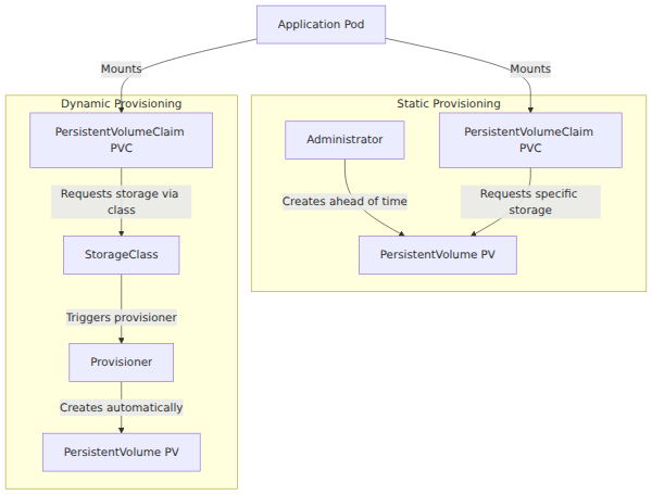 A system architecture diagram comparing static and dynamic storage provisioning in Kubernetes, showing the relationships between PersistentVolumeClaims, PersistentVolumes, StorageClasses, and provisioners.