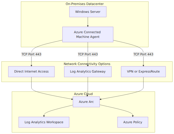 A system architecture diagram showing an on-premises server with the Azure Connected Machine Agent connecting to Azure Arc via three network paths: direct internet, Log Analytics Gateway, and VPN or ExpressRoute.