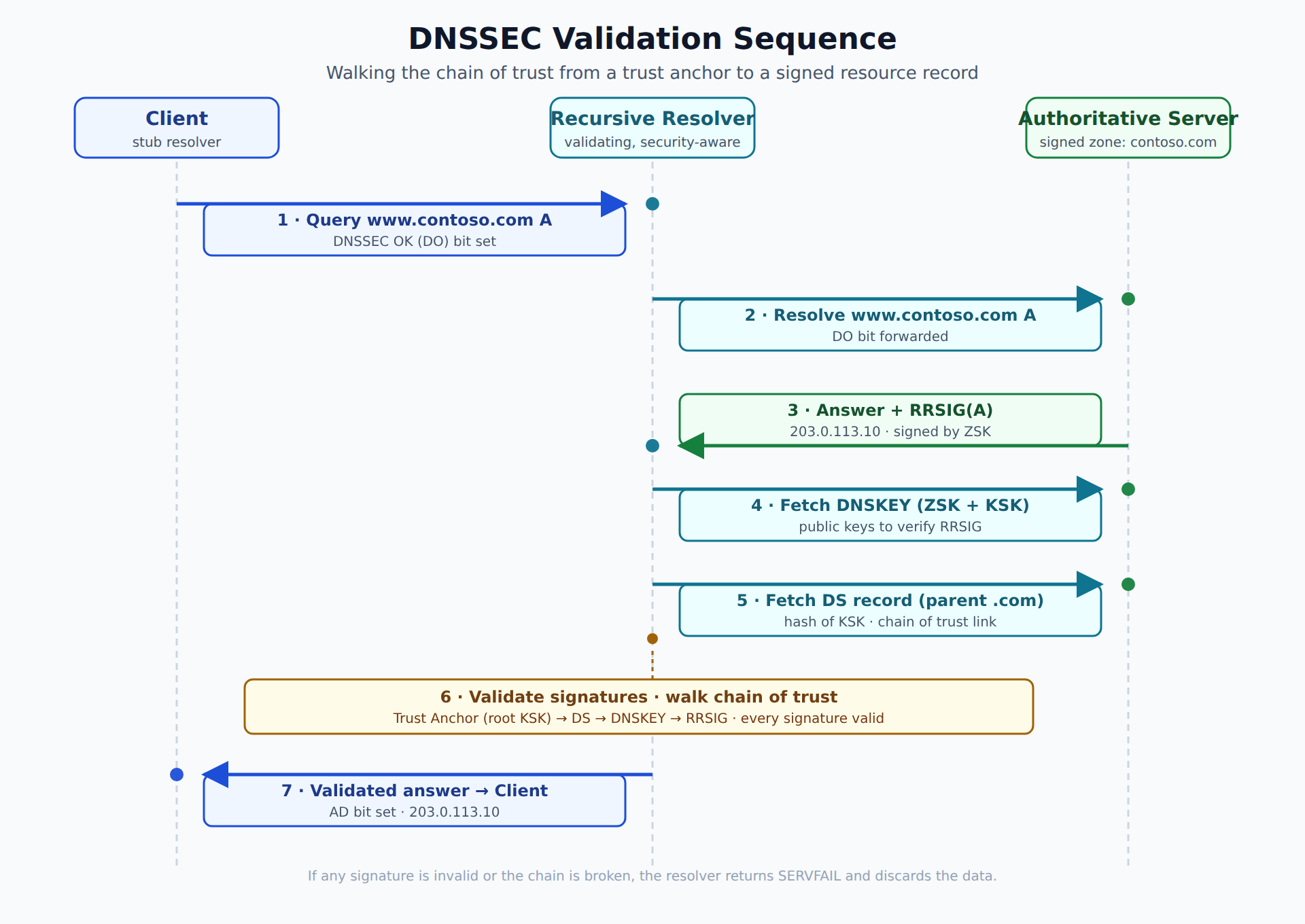 A sequence diagram showing how a client query with the DO bit flows through a recursive resolver, which walks the chain of trust from a trust anchor through DS and DNSKEY records to validate RRSIG signatures before returning the answer to the client.