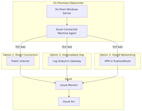 A system architecture diagram showing three connectivity options for on-premises servers running the Azure Connected Machine Agent to communicate with Azure Monitor over TCP port 443: direct public internet, Log Analytics Gateway, and hybrid networking via VPN or ExpressRoute.