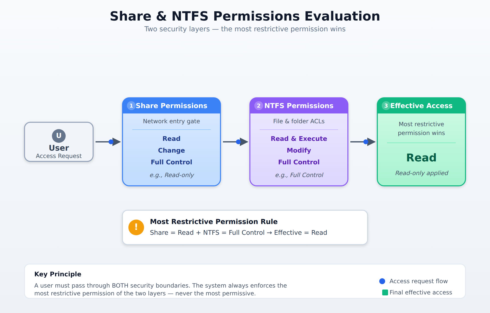 A process flow showing a user's access request passing through share-level permissions and then NTFS permissions, with the most restrictive permission of the two layers applied as the final effective access.