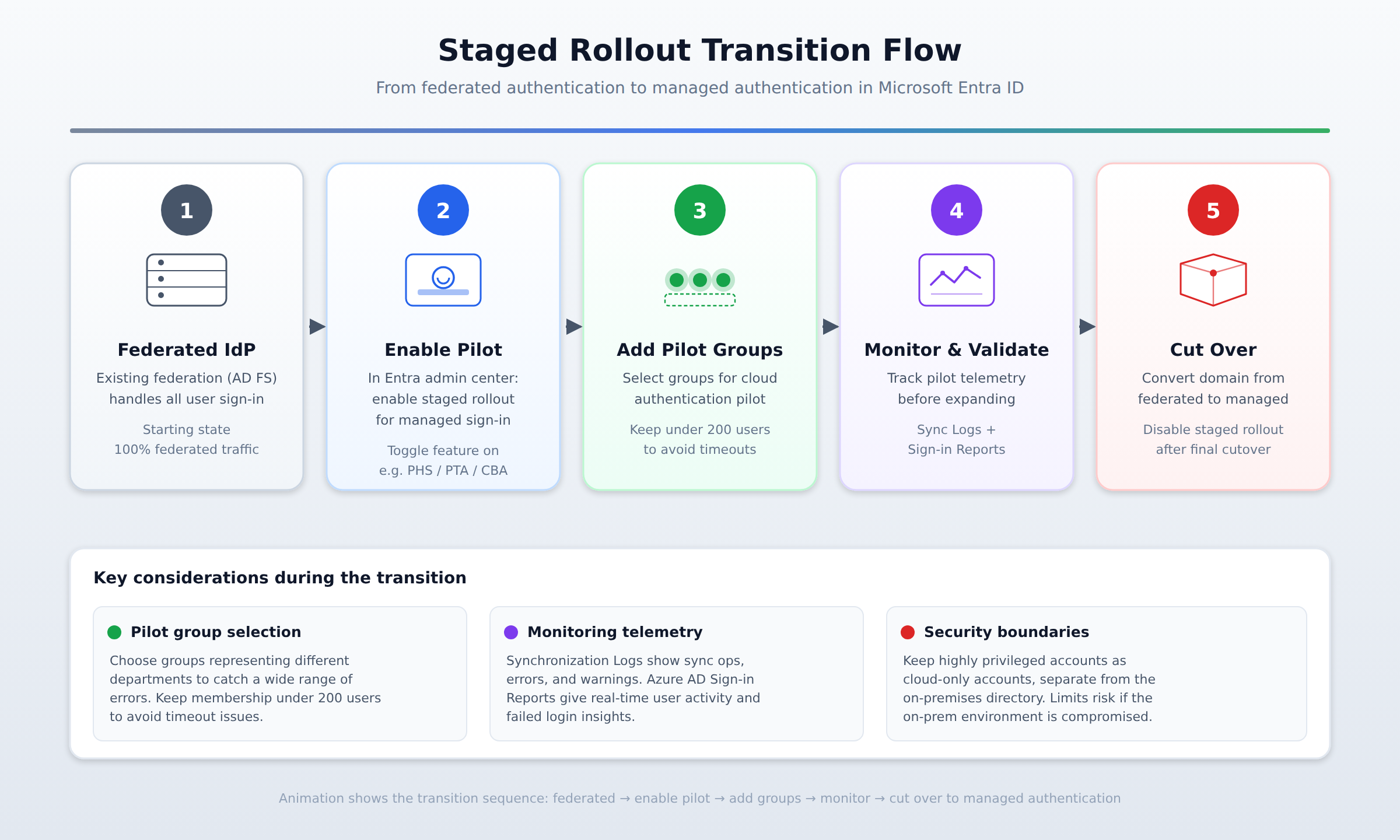 A horizontal process flow showing the staged rollout transition from federated authentication through pilot configuration, monitoring, and final cutover to managed authentication in Microsoft Entra ID.