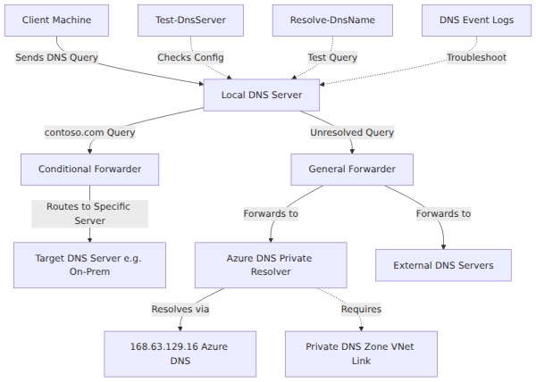 A system architecture diagram showing how a local DNS server routes queries using conditional forwarders to specific domain servers and general forwarders to Azure DNS Private Resolver or external DNS, with validation via PowerShell cmdlets and event logs.