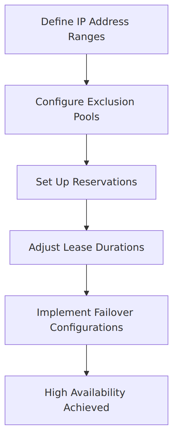 A process flow showing the steps to configure a DHCP scope, from defining IP ranges to implementing high availability failover.