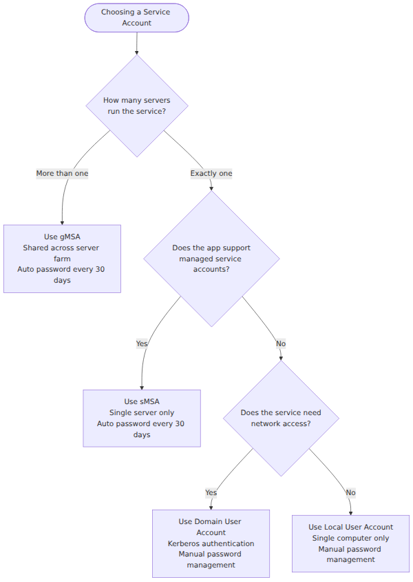 A decision tree that branches on the number of servers, application support for managed accounts, and whether network access is required, leading to a choice among gMSAs, sMSAs, and domain or local user accounts.