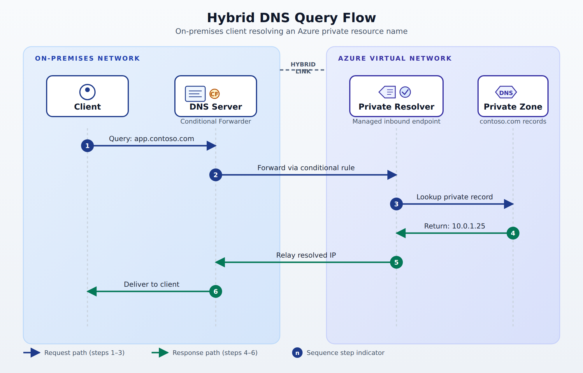 A sequence diagram showing a DNS query traveling from an on-premises client through a local DNS server with a conditional forwarder, across a hybrid connection to an Azure DNS Private Resolver, which queries an Azure Private DNS zone and returns the private IP address back to the client.