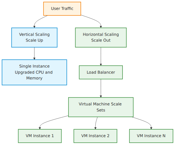 A system architecture flowchart where user traffic splits into vertical scaling, upgrading a single instance with more CPU and memory, and horizontal scaling, using a load balancer to distribute traffic across multiple VM instances in a Virtual Machine Scale Set.
