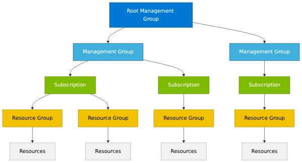 A top-down hierarchy showing Azure resources flowing from the Root Management Group to Management Groups, Subscriptions, Resource Groups, and finally Resources, illustrating how policies and permissions inherit downwards.