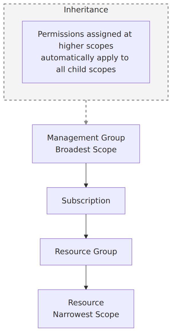 A hierarchical tree showing Azure RBAC scopes from Management Group down to Resource, with permissions flowing downwards through inheritance.