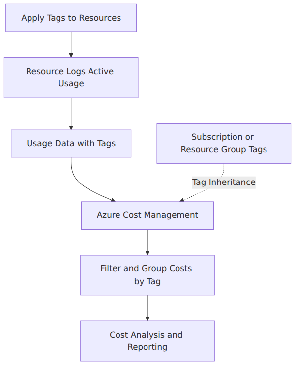 A process flow showing how resource tags and usage data flow into Azure Cost Management, where tag inheritance and filtering enable grouped cost analysis and reporting.