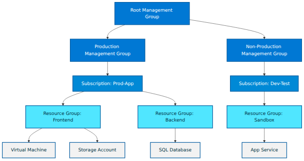 A top-down hierarchy diagram showing the four levels of Azure resource organization: Management Groups, Subscriptions, Resource Groups, and individual Resources, with policies and permissions flowing downward.