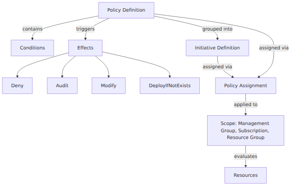 A concept map showing how policy definitions and initiative definitions are grouped and applied via policy assignments to a specific scope, with policy effects determining the enforcement action on resources.