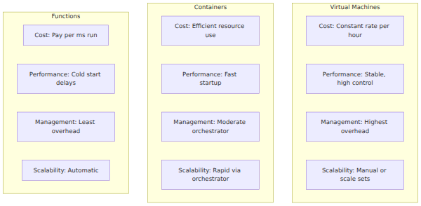 A comparison matrix evaluating Virtual Machines, Containers, and Functions across cost, performance, management, and scalability criteria.