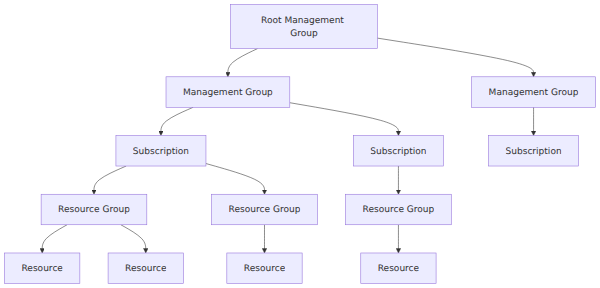 A hierarchical taxonomy showing the Azure resource structure from the root management group down through management groups, subscriptions, resource groups, and individual resources.