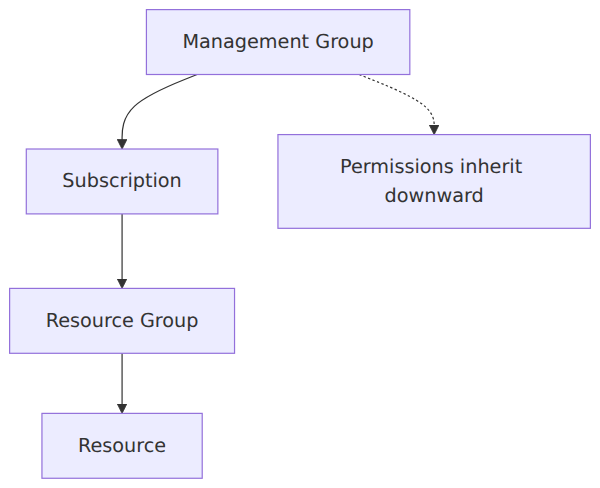 A top-down hierarchy showing Azure RBAC scope levels from management group down to individual resource, illustrating how permissions assigned at higher levels inherit downward.