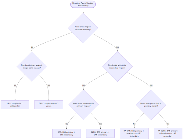 A decision tree that branches on cross-region disaster recovery needs, zone-level protection, and read access to a secondary region to select the appropriate Azure Storage redundancy option.
