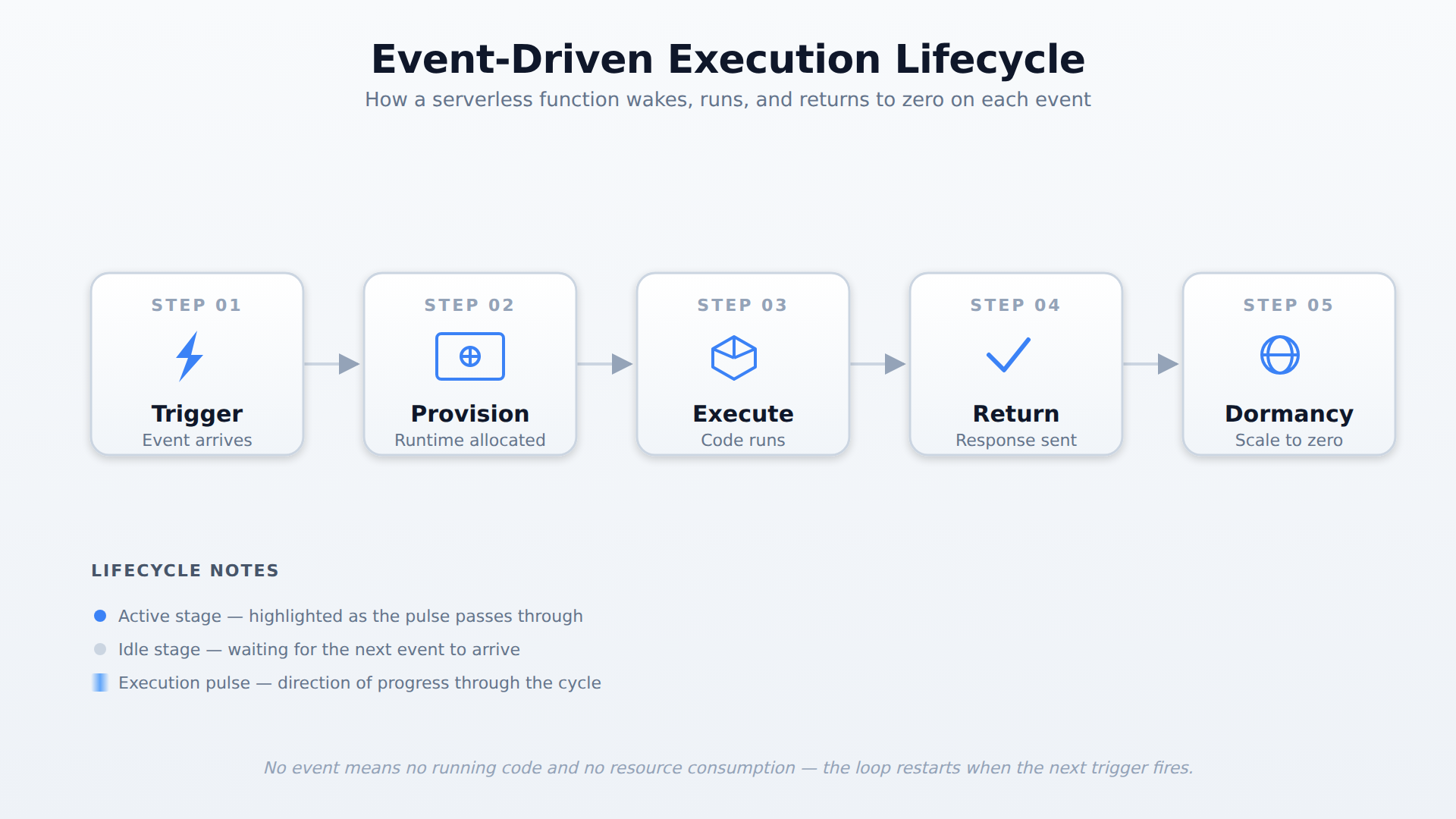 A horizontal process flow with five stages — Trigger, Provision, Execute, Return Response, and Dormancy — showing how a serverless function wakes on an event, runs, returns a result, and scales back to zero. A pulse travels through the stages in order to indicate the direction of the lifecycle.