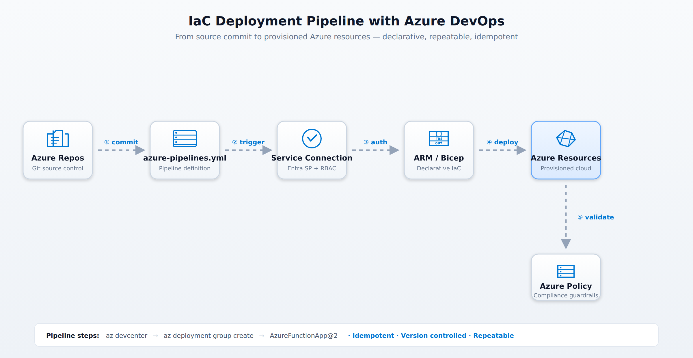 A horizontal process flow showing an IaC deployment pipeline with Azure DevOps: code committed to Azure Repos triggers Azure Pipelines, which authenticates via a service connection and deploys ARM or Bicep templates to Azure resources. Animated pulses travel left to right through each stage in sequence.