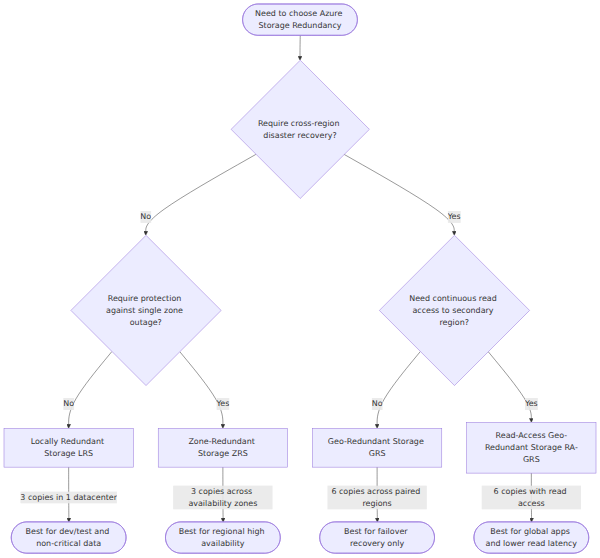 A decision tree that starts with the need for cross-region disaster recovery, then evaluates read access from a secondary region and zone-level protection, ultimately selecting between LRS, ZRS, GRS, and RA-GRS.
