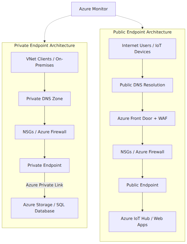 A system architecture diagram contrasting public endpoints, which route internet traffic through DNS, WAF, and firewalls to reach Azure services, with private endpoints, which map Azure PaaS services to private IPs inside a virtual network using Private Link and private DNS zones.