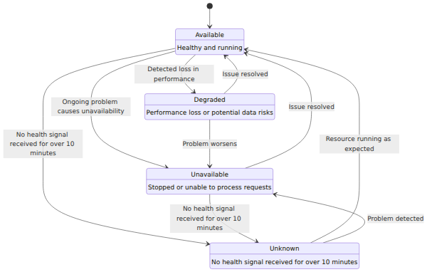 A state diagram showing the four Azure Resource Health states: Available, Degraded, Unavailable, and Unknown, along with the conditions that cause transitions between them.