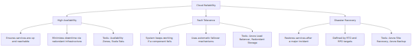 A hierarchy diagram showing Cloud Reliability branching into High Availability, Fault Tolerance, and Disaster Recovery, with their definitions and Azure implementation tools listed as sub-nodes.