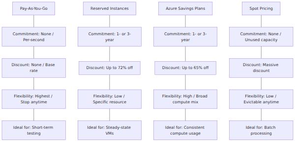 A four-column comparison matrix contrasting Pay-As-You-Go, Reserved Instances, Azure Savings Plans, and Spot Pricing across commitment, discount, flexibility, and ideal workload categories.