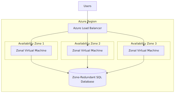 A system architecture diagram showing an Azure Load Balancer distributing traffic across zonal virtual machines in three availability zones, which connect to a zone-redundant SQL database for managed data safety.