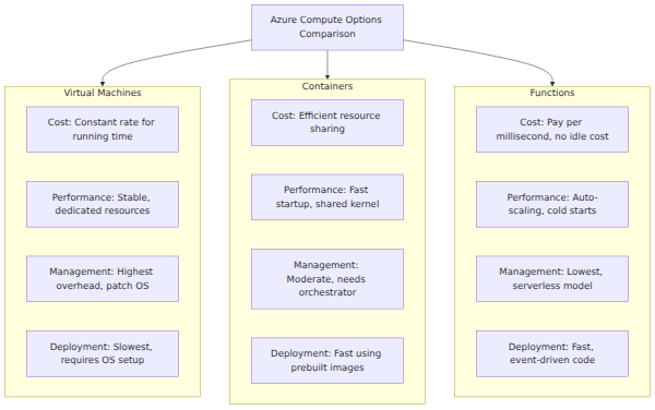 A comparison matrix grouping Virtual Machines, Containers, and Functions into columns to contrast their cost, performance, management, and deployment characteristics.