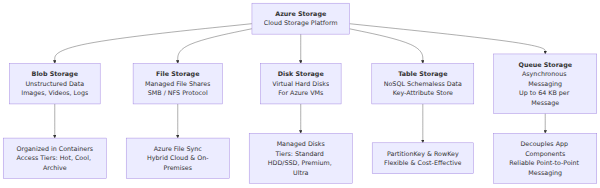 A concept map showing Azure Storage as the central platform branching to five core services: Blob, File, Disk, Table, and Queue Storage, with key characteristics and use cases for each.