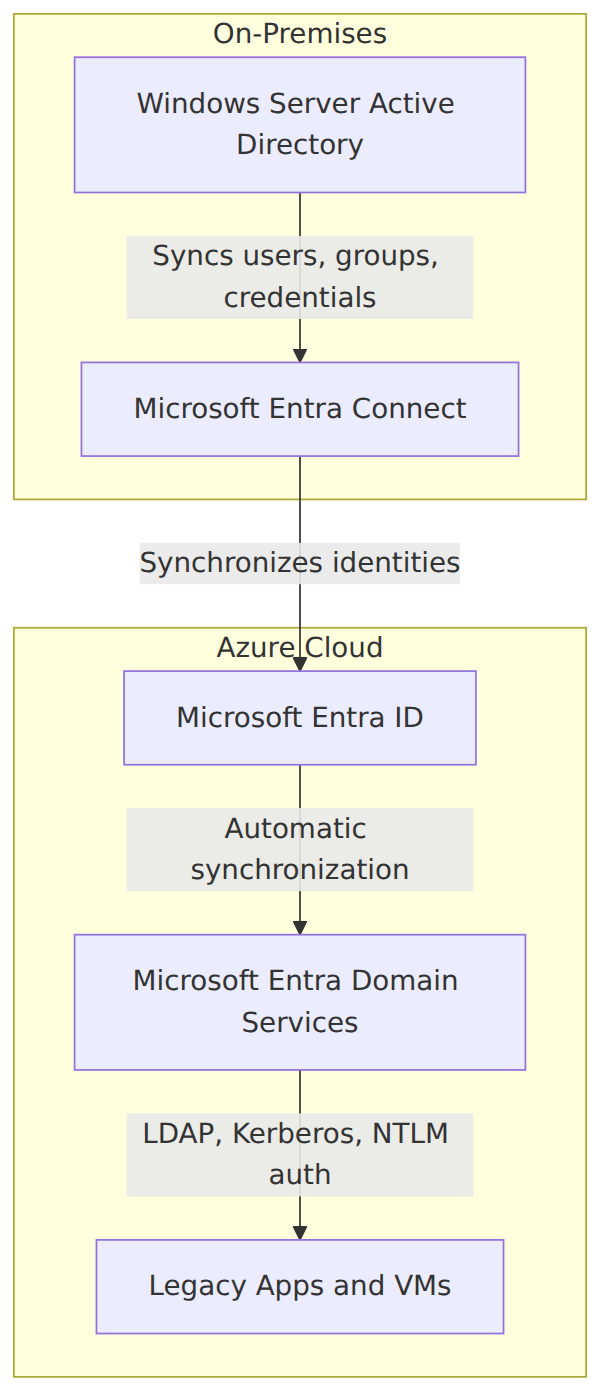 A system architecture diagram showing how Microsoft Entra Connect synchronizes on-premises Active Directory to Microsoft Entra ID, which then automatically synchronizes identities to Microsoft Entra Domain Services for legacy app authentication.