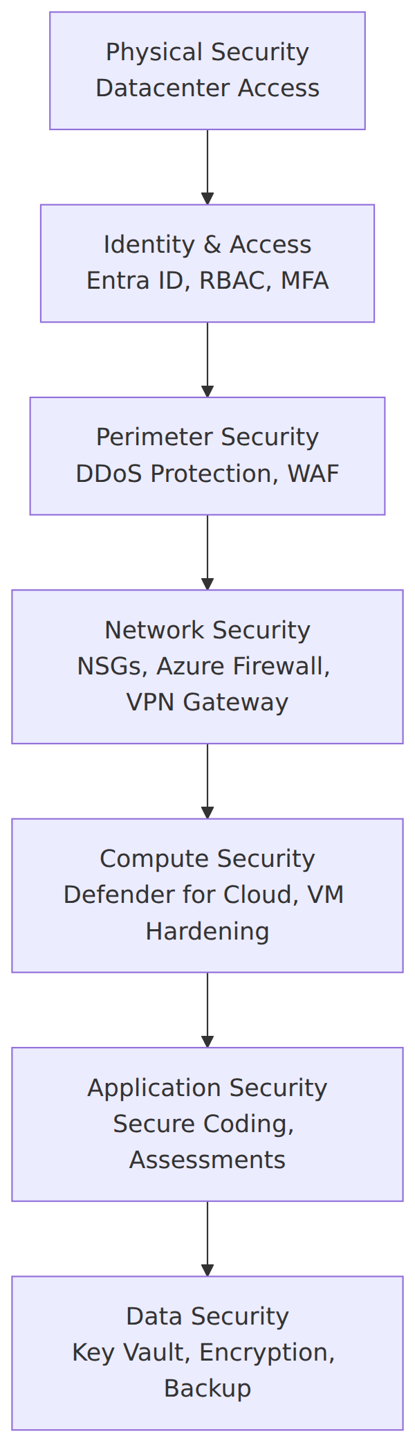 A layered stack showing Azure defense-in-depth from physical security at the outer edge to data security at the core, with key Azure services listed for each layer.