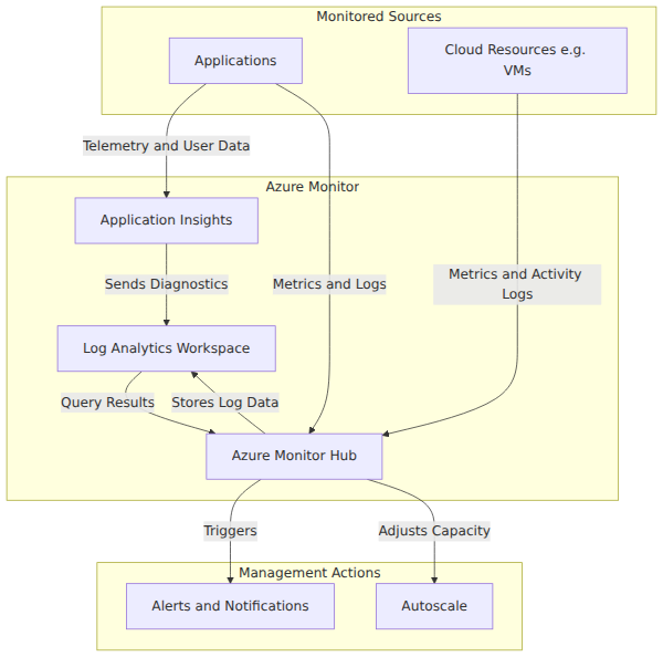 A system architecture diagram showing how Azure Monitor collects metrics and logs from applications and resources, routes them to Log Analytics and Application Insights, and triggers alerts and autoscale actions.