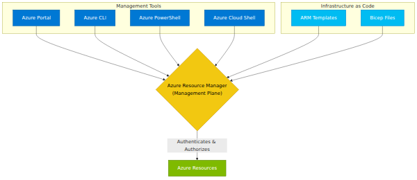 A flowchart showing how management tools and infrastructure as code templates send deployment requests through the Azure Resource Manager, which authenticates and authorizes the actions before provisioning Azure resources.