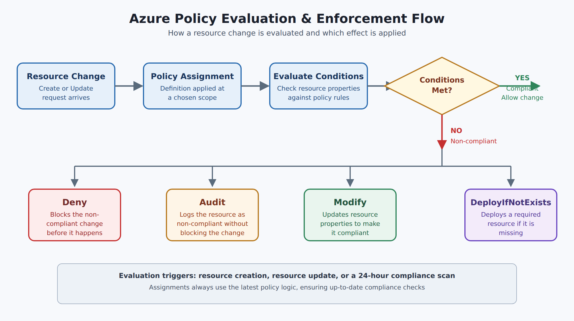 A horizontal process flow showing a resource change request being evaluated against an assigned policy definition, then branching to one of four effects: Deny, Audit, Modify, or DeployIfNotExists.