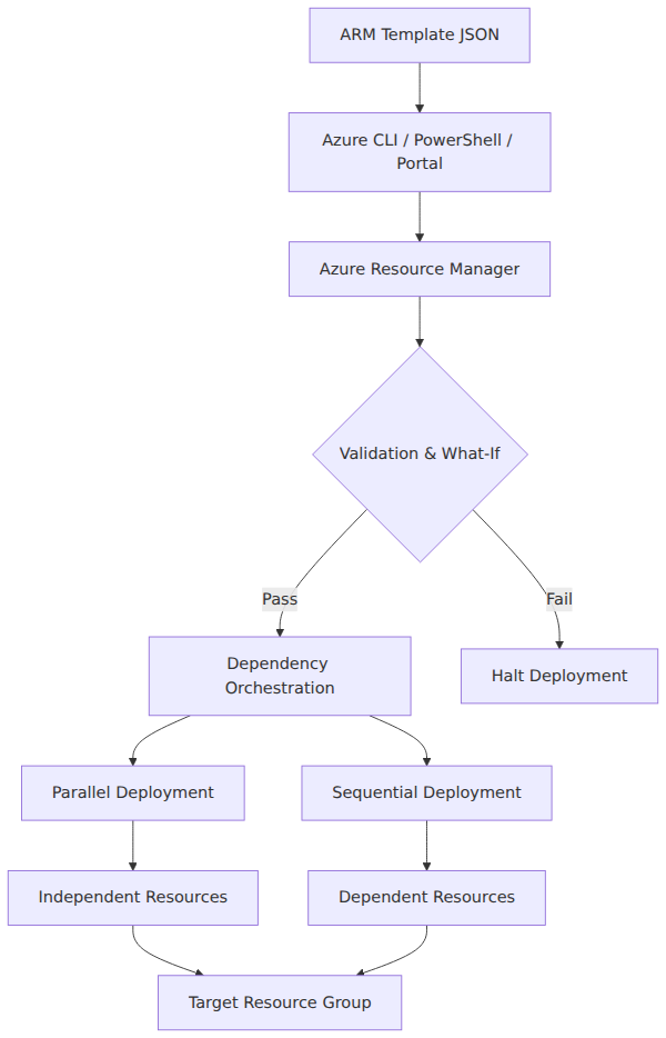 A system architecture diagram showing how an ARM template is submitted to Azure Resource Manager, which validates the request, orchestrates dependencies, and deploys resources in parallel or sequential order.
