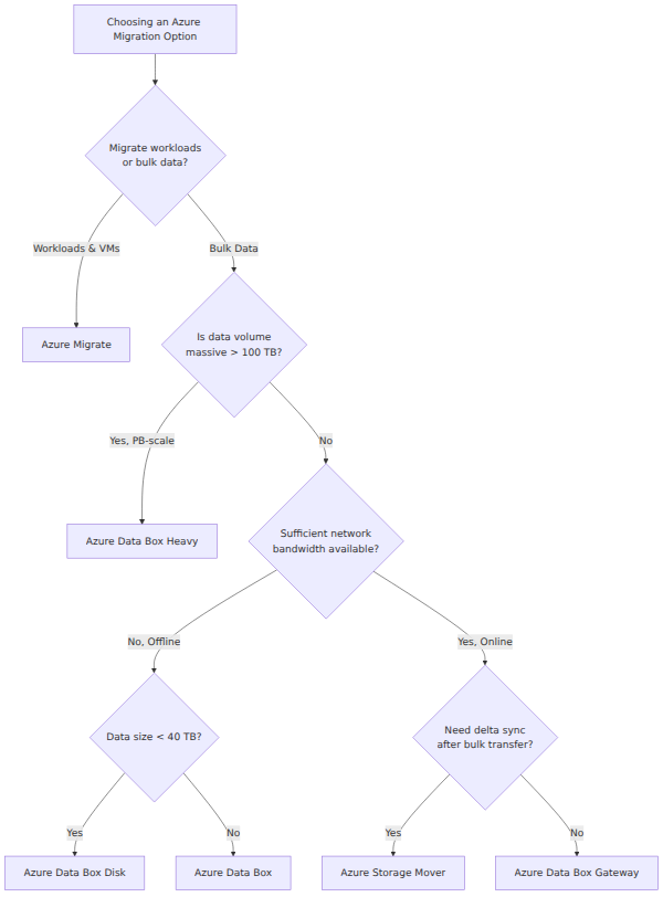 A decision tree that branches on migration type, data volume, and network bandwidth to choose between Azure Migrate, Azure Storage Mover, and Azure Data Box family devices.