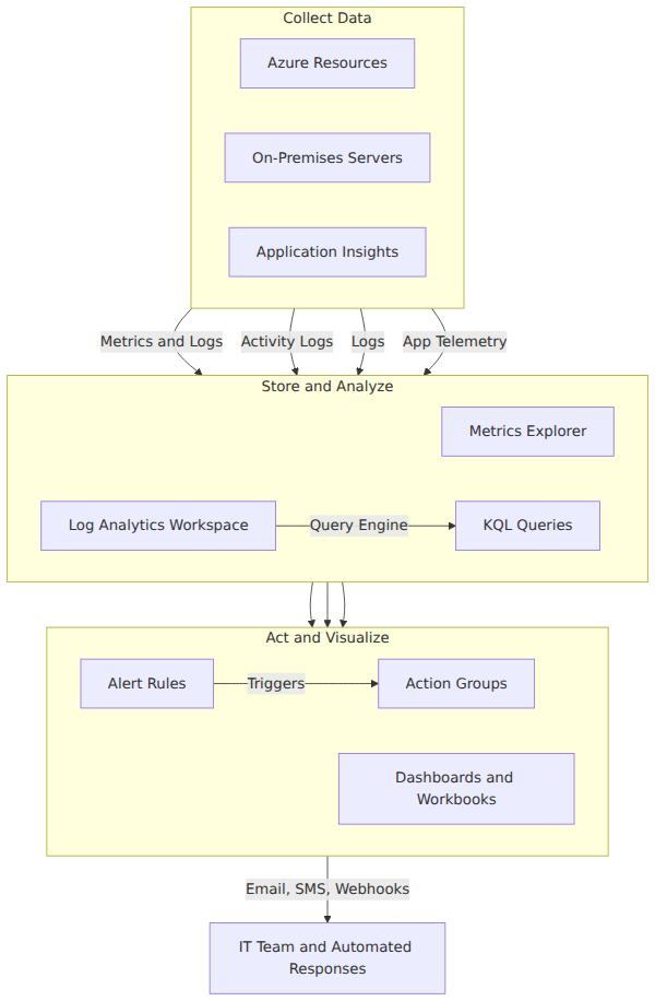 A system architecture diagram showing how Azure Monitor collects metrics, logs, and activity events from Azure and on-premises sources, stores and analyzes them using Log Analytics and KQL, triggers alerts via action groups, and visualizes the data through dashboards and workbooks.