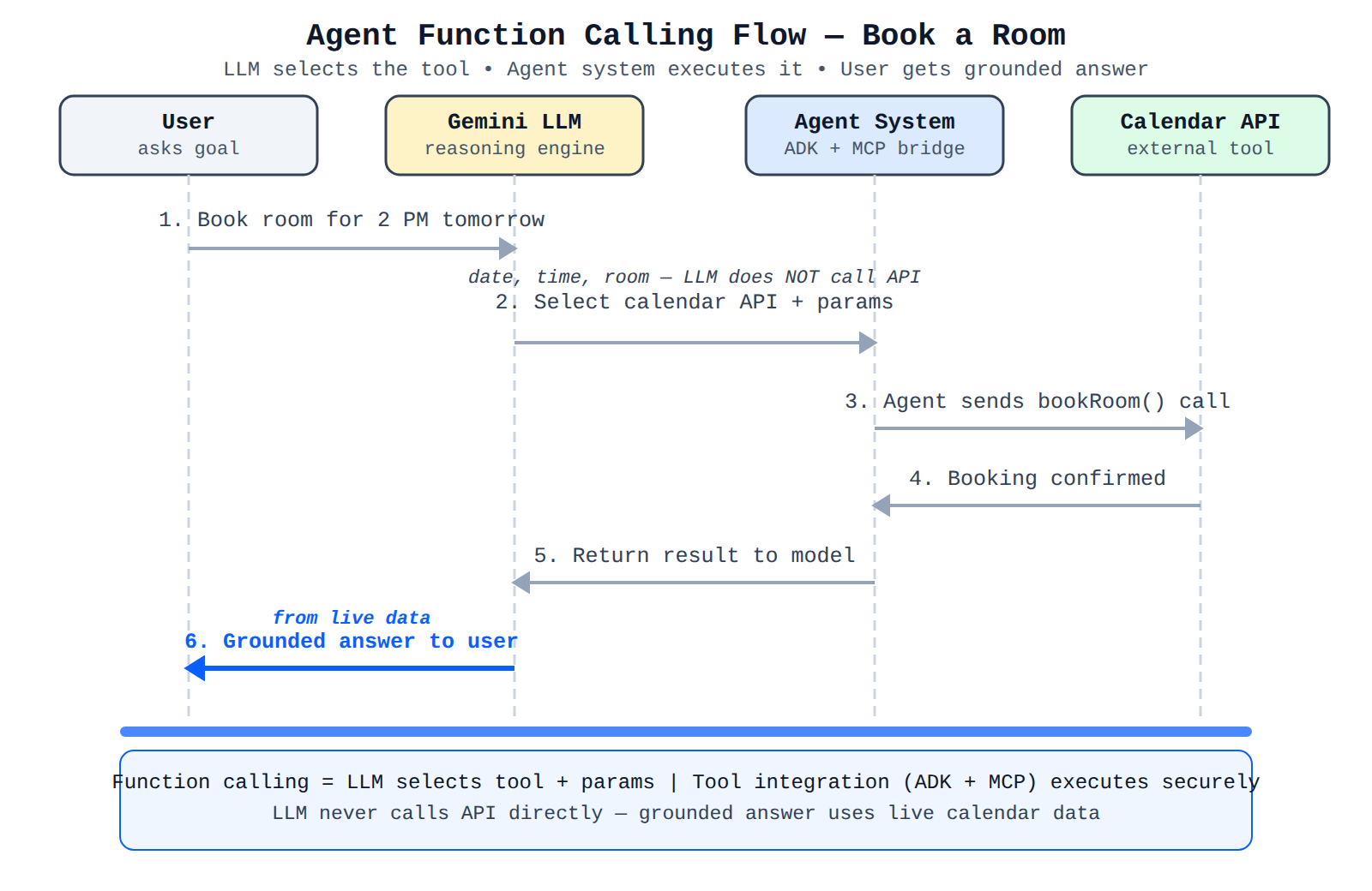 A sequence diagram with User, Gemini LLM, Agent System, and Calendar API lifelines showing six ordered messages from room request to grounded answer. Animation moves a dot along each arrow in order while the active step highlights in blue.