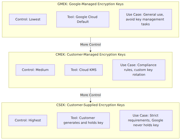 A comparison matrix of Google Cloud encryption key models (GMEK, CMEK, CSEK) showing how control increases from Google-managed to customer-supplied keys, alongside their management tools and use cases.
