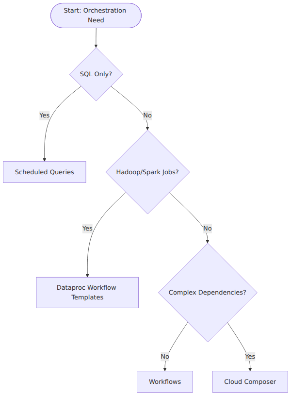 A decision tree that branches on workload type, complexity, and infrastructure needs to select between Scheduled Queries, Dataproc Workflow Templates, Workflows, and Cloud Composer.