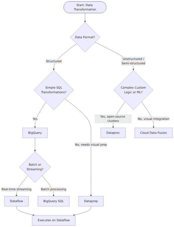 A decision tree that branches on data format, transformation complexity, and user skill level to select the appropriate GCP data transformation service, such as BigQuery, Dataprep, Dataflow, Cloud Data Fusion, or Dataproc.