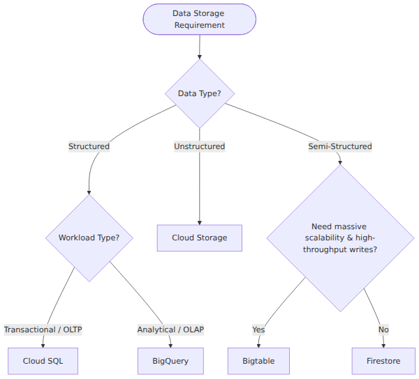 A decision tree that branches based on data structure (structured, unstructured, or semi-structured) and workload type (transactional, analytical, object, or high-throughput) to select the appropriate Google Cloud storage service.