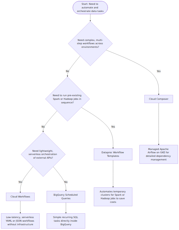 A decision tree that routes data orchestration needs to the appropriate Google Cloud service based on workflow complexity, job type, and infrastructure overhead.