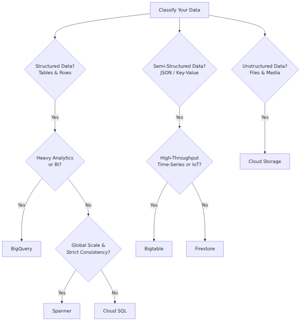 A decision tree that classifies data as structured, semi-structured, or unstructured, and then branches on workload requirements like analytics, transactions, throughput, or file storage to recommend the appropriate Google Cloud storage service.