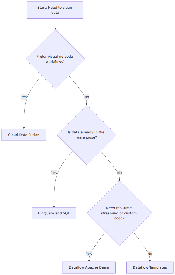 A decision tree that branches on coding preference, data location, and processing mode to select between Cloud Data Fusion, BigQuery, and Dataflow for data cleaning.