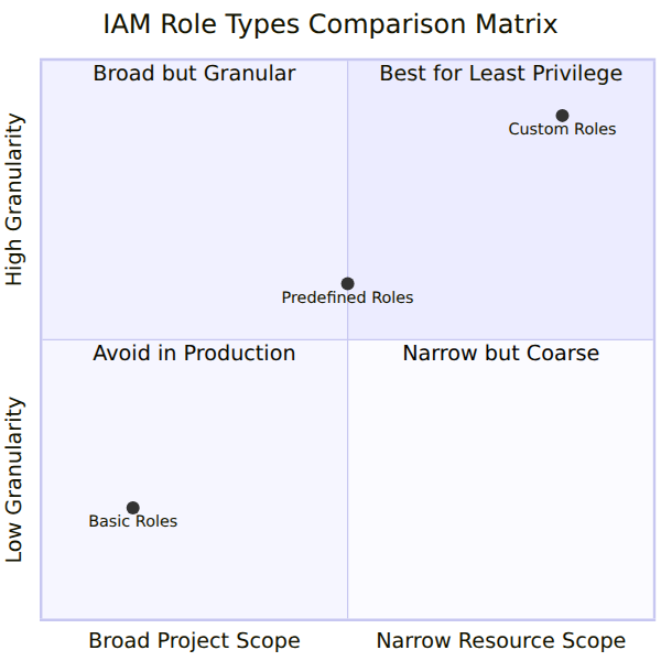 A quadrant matrix plotting Basic, Predefined, and Custom IAM roles by scope (broad to narrow) and granularity (low to high). Basic Roles fall in the avoid-in-production quadrant, Predefined Roles sit in the middle, and Custom Roles land in the best-for-least-privilege quadrant.