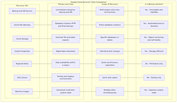 A comparison matrix evaluating Google Cloud recovery tools (Backup and DR Service, Cloud SQL Backups, Cloud Storage, Instant Snapshots, Regional Disks, Disk Clones, and Machine Images) across primary use case, scope, and backup suitability.
