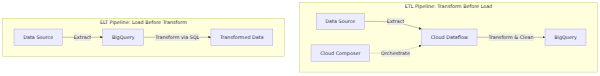 A side-by-side system architecture diagram contrasting the ETL pipeline, which uses Cloud Dataflow to transform data before loading it into BigQuery, with the ELT pipeline, which loads raw data into BigQuery first and transforms it using SQL afterward.