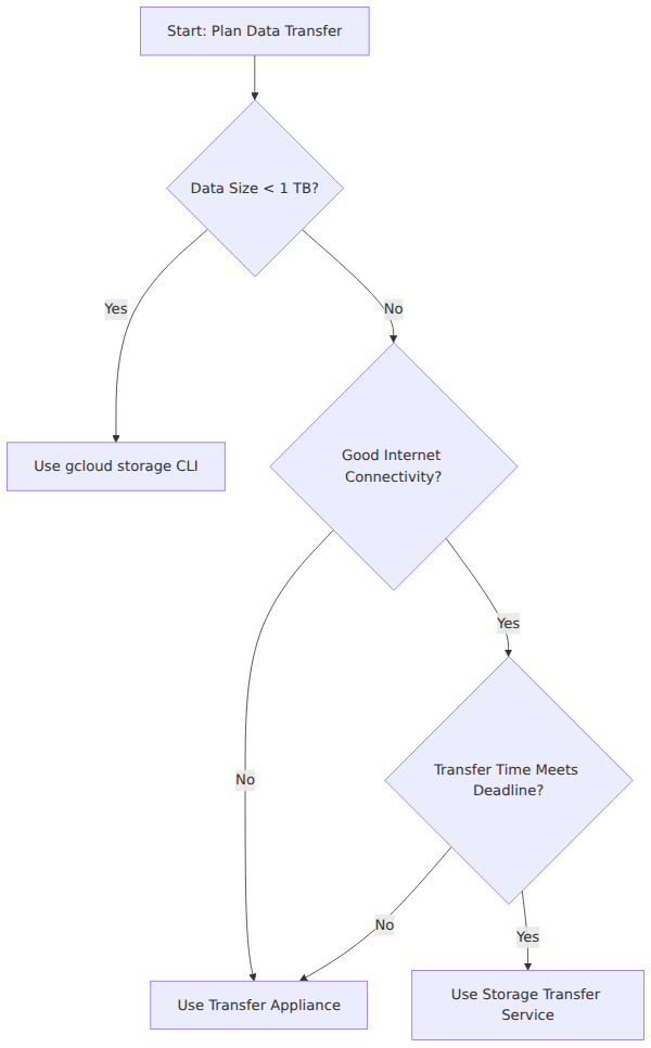 A decision tree that branches on data size, network bandwidth, and transfer deadlines to select between gcloud storage, Storage Transfer Service, and Transfer Appliance.